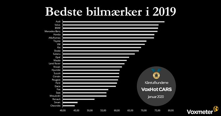 Voxmeter Bedste Bilmærker i 2019