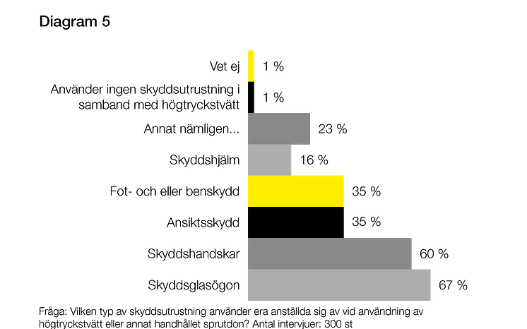 Osäkerheter om säkerhet - diagram 5