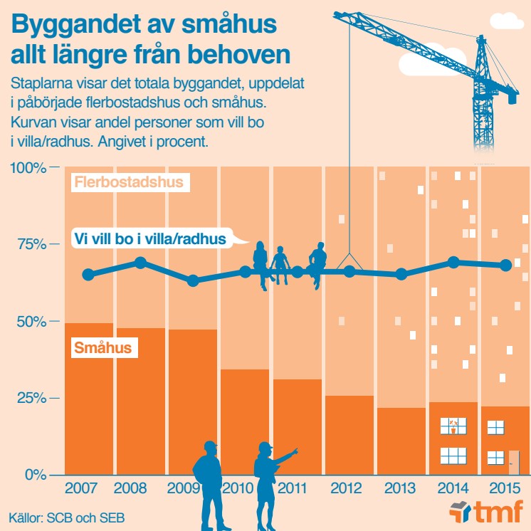 Byggandet av småhus allt längre ifrån behoven - infografik Trähusbarometern 2 2016
