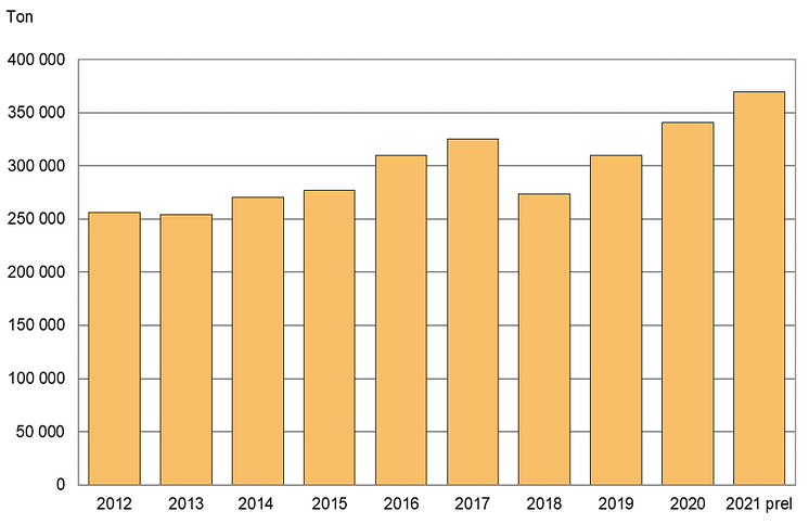 Totalskörden potatis för stärkelse 2012-2021