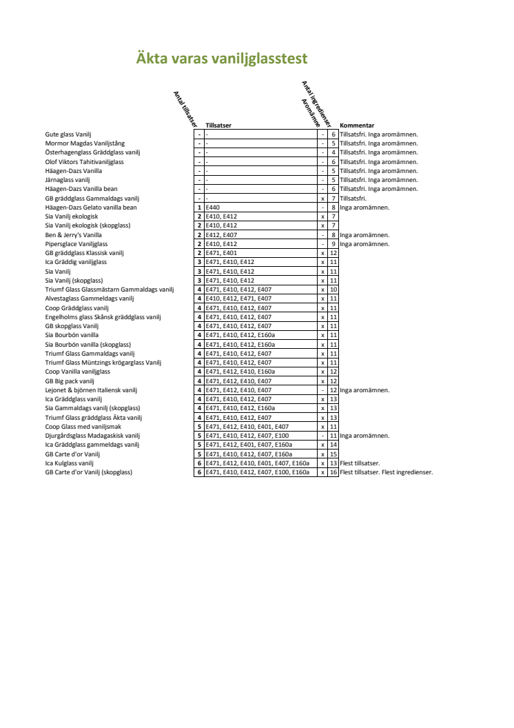 Äkta vara vaniljglasstest - sammanställning