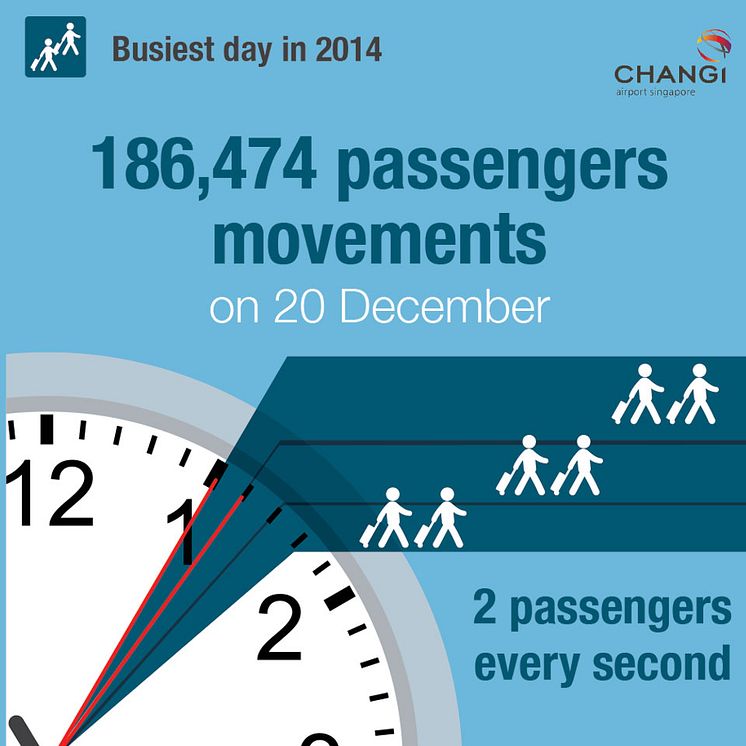 #Changi2014 - Busiest Day