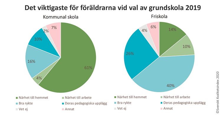 Viktigast vid val av grundskola 2019