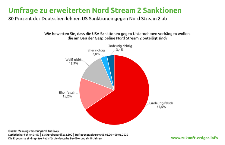 Umfrage zu erweiterten Nord Stream 2 Sanktionen