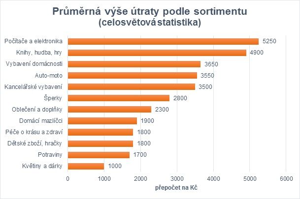 Průměrná výše útraty podle sortimentu