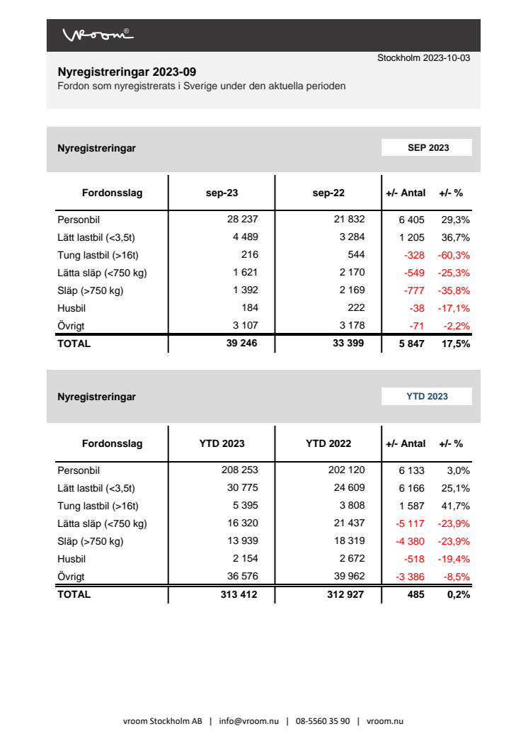 Nyregistreringar 2023-09
