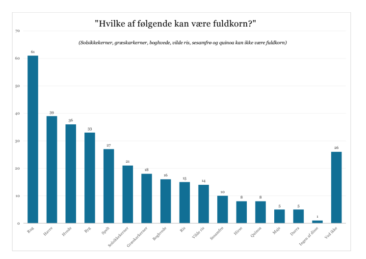 YouGov analyse typer af fuldkorn