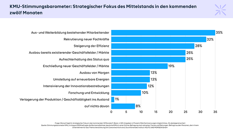 Strategischer Fokus