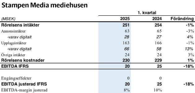 Stampen Media mediehusen Q1 2025.jpg