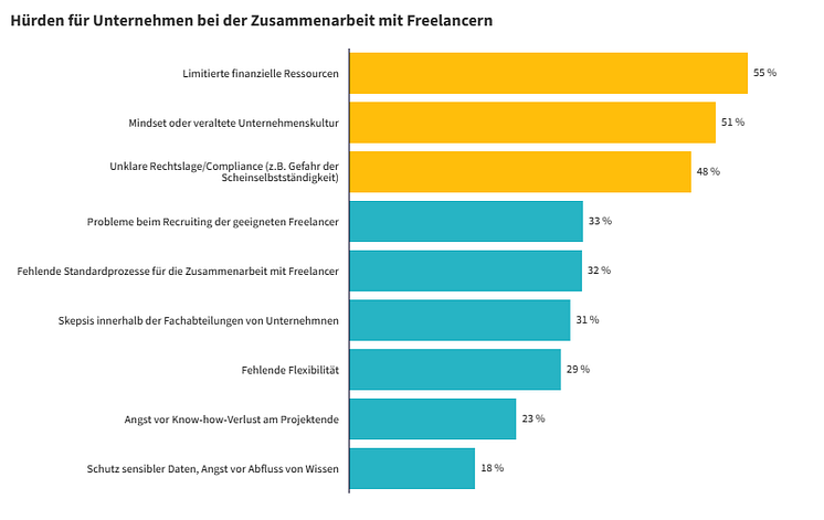Hürden für Unternehmen bei der Zusammenarbeit mit Freelancern__freelance.de_Studie.png