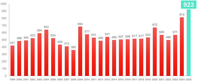 Konkurser mars 1999-2025