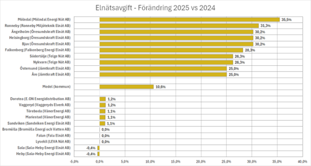 NH-rapport Elnät 2025 - Diagram över förändring i elnätsavgifter mellan 2024 och 2025.png