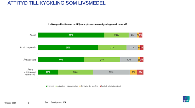Attityd till kyckling som livsmedel.png