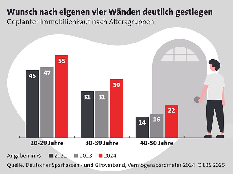 4zu3_CMYK_300dpi_LBS_Grafik_2025_02_ Immobilienkauf nach Altersgruppen.jpg