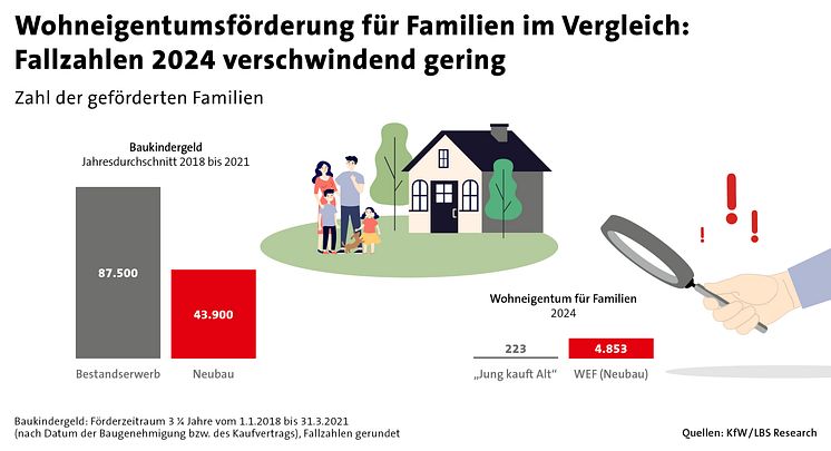 Wohneigentumsförderung für Familien im Vergleich: Fallzahlen 2024 verschwindend gering