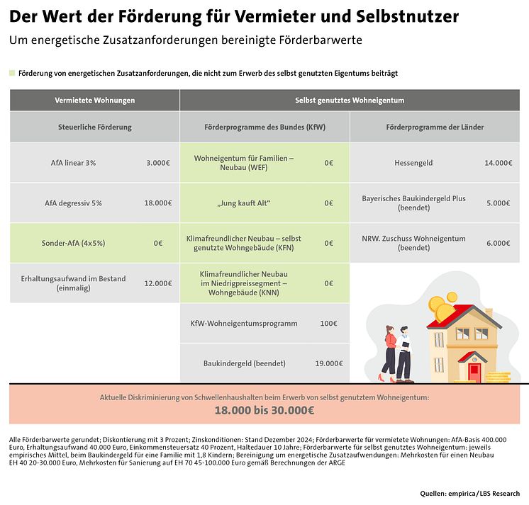 Der Wert der Förderung für Vermieter und Selbstnutzer