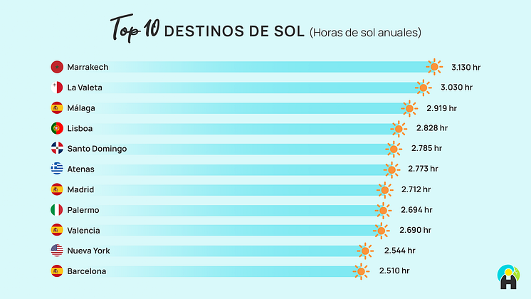 1302_Top_10_destinos_de_sol_ES.png