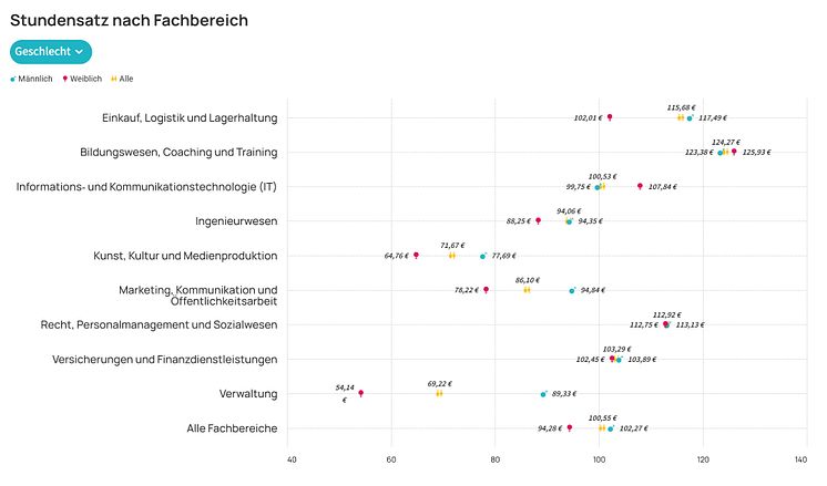 Durchschnittlicher Stundensatz von Freelancern nach Fachbereichen__freelance.de_Studie.jpeg