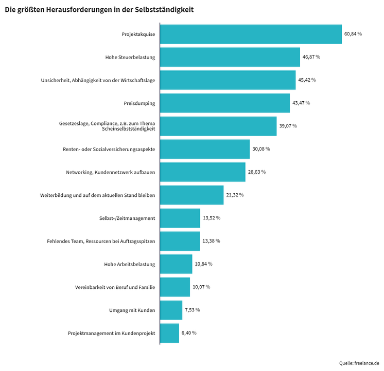 Die größten Herausforderungen in der Selbstständigkeit_freelance.de_Studie.png