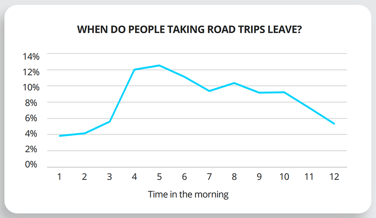 When do people taking road trips leave.png
