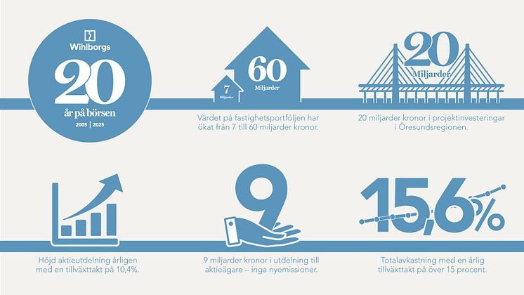 Wihlborgs 20 år på börsen_grafik.jpg