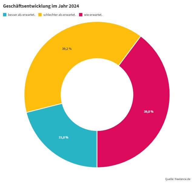 Geschäftsentwicklung im Jahr 2024_freelance.de_Studie.jpeg