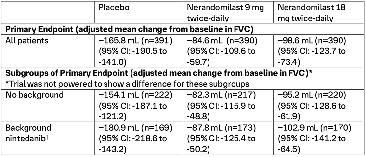 FIBRONEER ILD™ - De viktigaste effektresultaten vid 52 veckor, publicerade i New England Journal of Medicine, inkluderar:.png