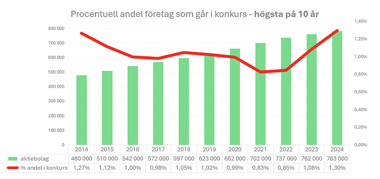  andel aktiebolag i konkurs - nivå.png