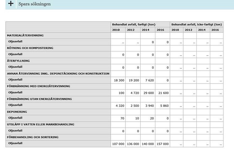 Naturvårdsverkets avfallsstatistik för spilloljor.
