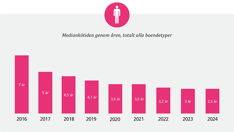 Mediankötid genom åren.png