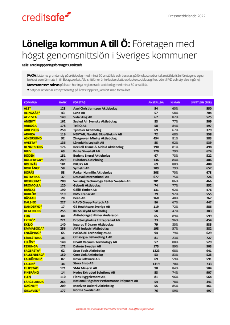 Kommmunlistan A-Ö - Bäst betalande företagen i alla Sveriges kommuner