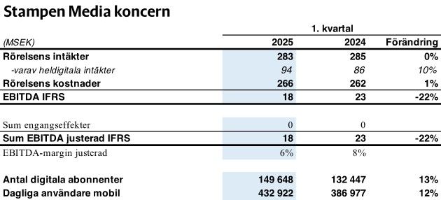 Stampen Media koncernen Q1 2025.jpg
