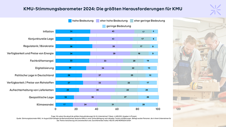 KMU-Stimmungsbarometer: Herausforderungen