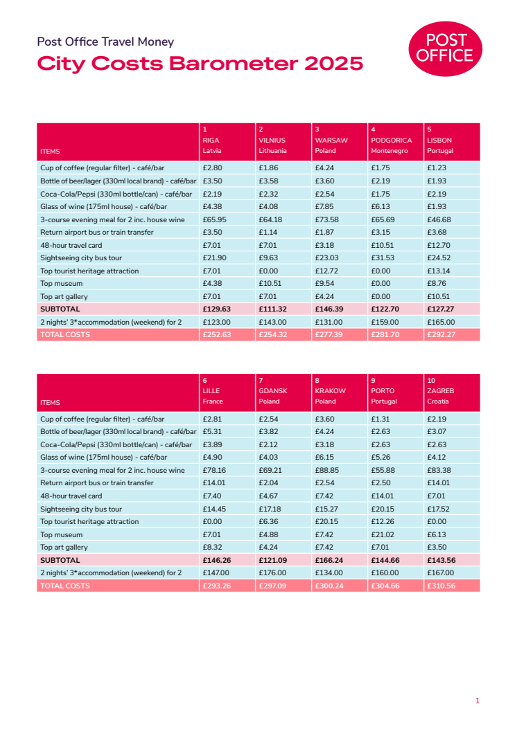 City Costs Barometer 2025.pdf