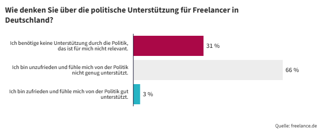 Wie denken Sie über die politische Unterstützung für Freelancer in Deutschland_freelance.de_Studie.png