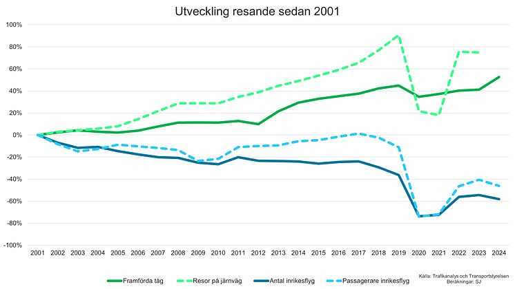 reseutveckling2001-2024.jpg