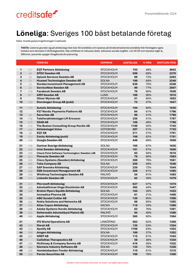 Topp 100 - Bäst betalande företagen i Sverige