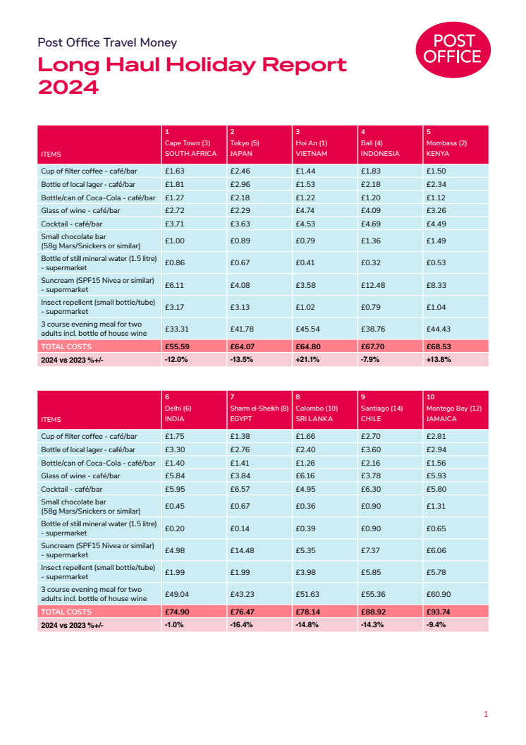 Long Haul Holiday Report barometer tables.pdf