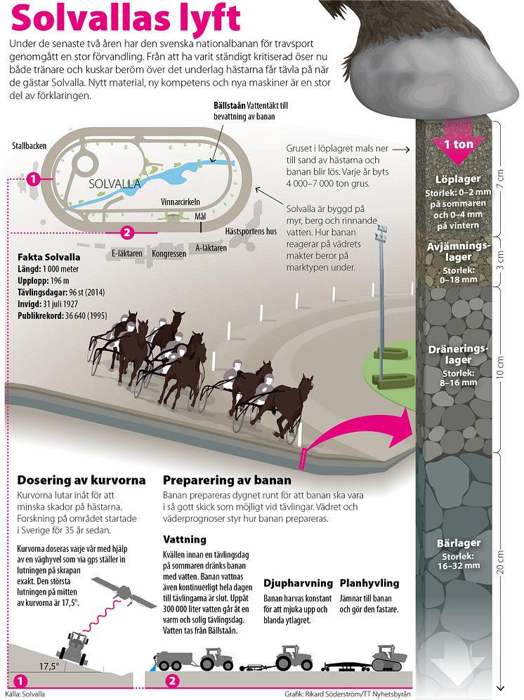 Elitloppet grafik: Solvallas lyft, 4-spalt