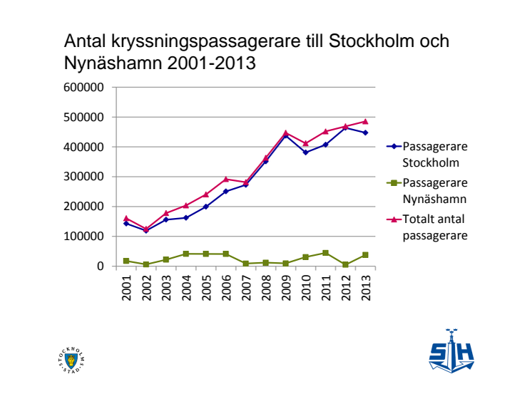 Ny rekordnotering av antalet kryssningspassagerare