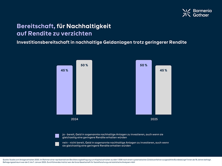 Bereitschaft, für Nachhaltigkeit auf Rendite zu verzichten.png