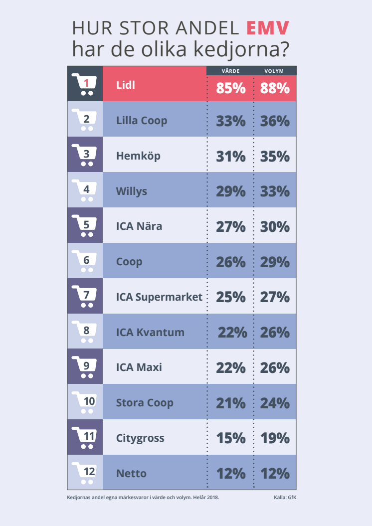 Handelns egna varumärken 2018 - fakta i urval