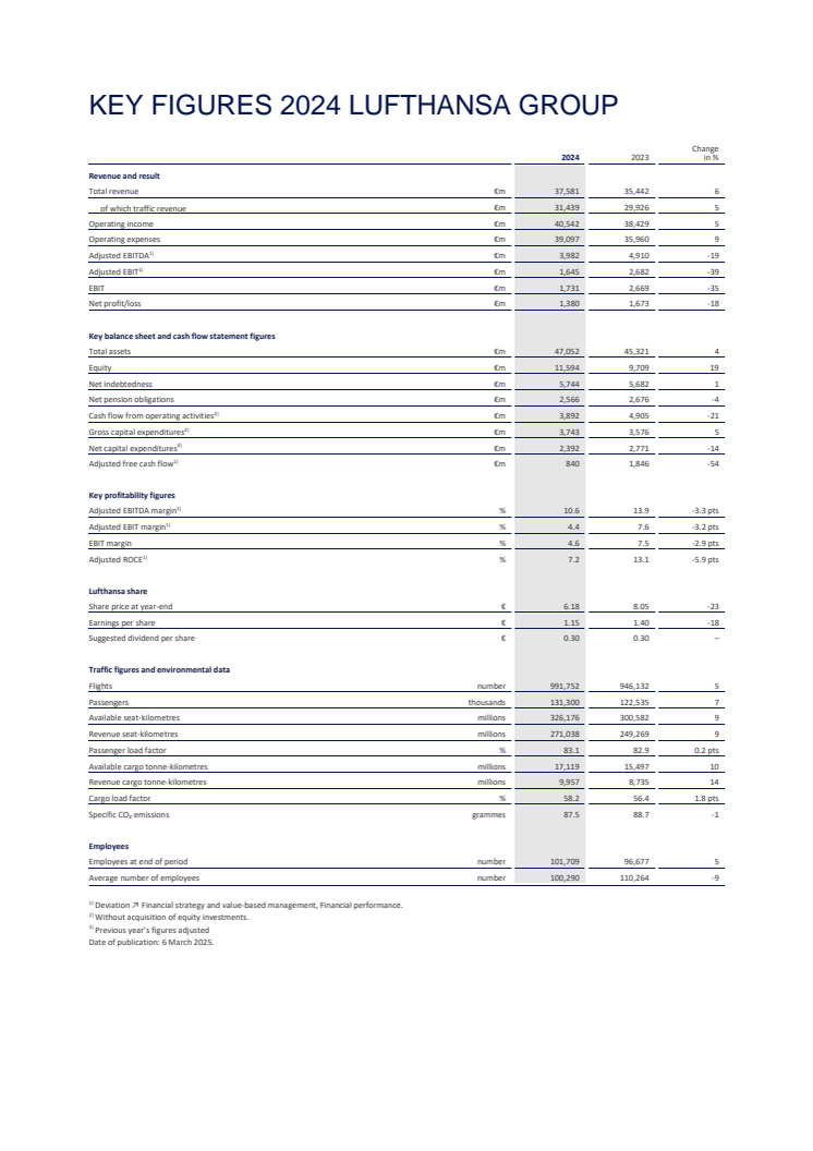 Lufthansa Group Key Figures 2024