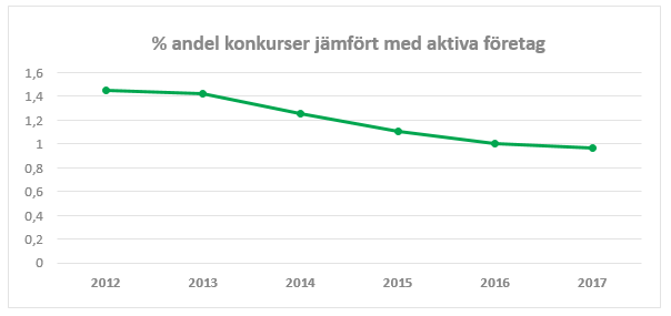 Konkurser jämfört med aktiva företag