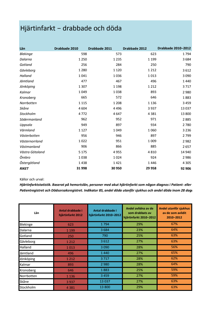 Hjärtinfarkt - drabbade och avlidna per län 2010-2012