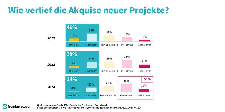 Projektakquise bei Freelancern. 