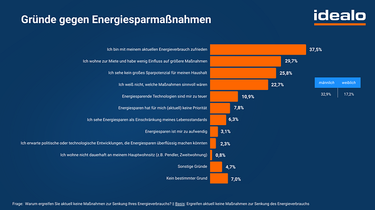 Gründe gegen Energiesparmaßnahmen