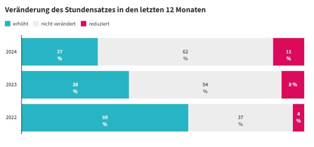 Veränderung des Stundensatzes in den letzten 12 Monaten Jahresverlauf_freelance.de_Studie.jpeg