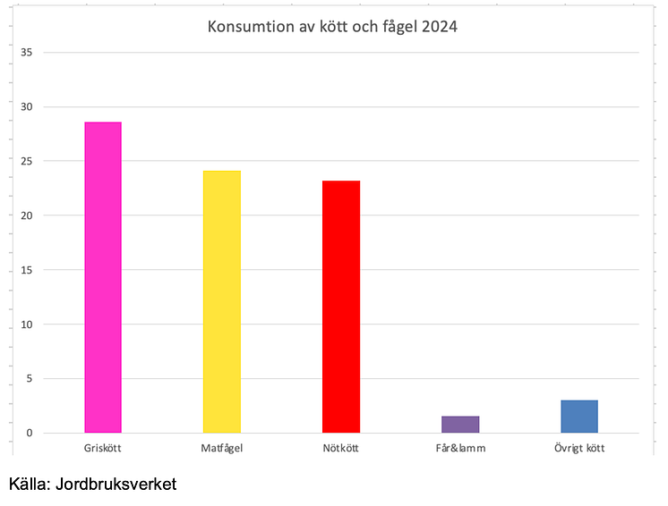 Konsumtion av kött och fågel 2024