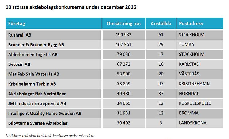 10 största aktiebolagskonkurserna under december 2016